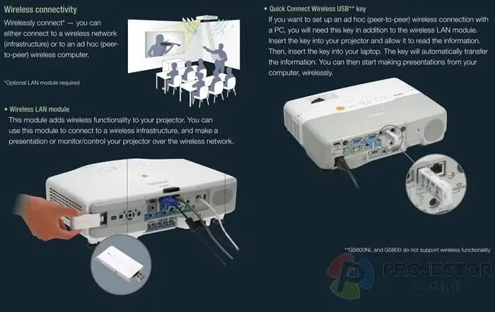 Epson ELPAP10 Wireless LAN Adapter Illustration mit Verbindungsmöglichkeiten für Projektoren und Bedienungsanleitung.